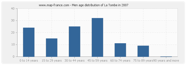 Men age distribution of La Tombe in 2007